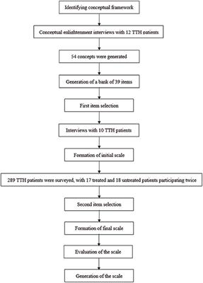 Development and Validation of a Patient-Reported Outcome Scale for Tension-Type Headache